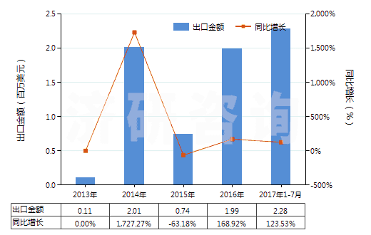 2013-2017年7月中國鋁礦砂及其精礦(HS26060000)出口總額及增速統(tǒng)計 2013-2017年7月中國鋁礦砂及其精礦(HS26060000)出口總額及增速統(tǒng)計